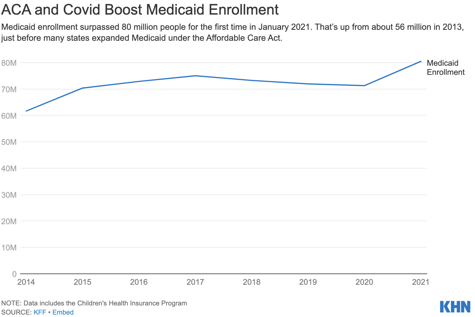 graph showing increase in Medicaid enrollment